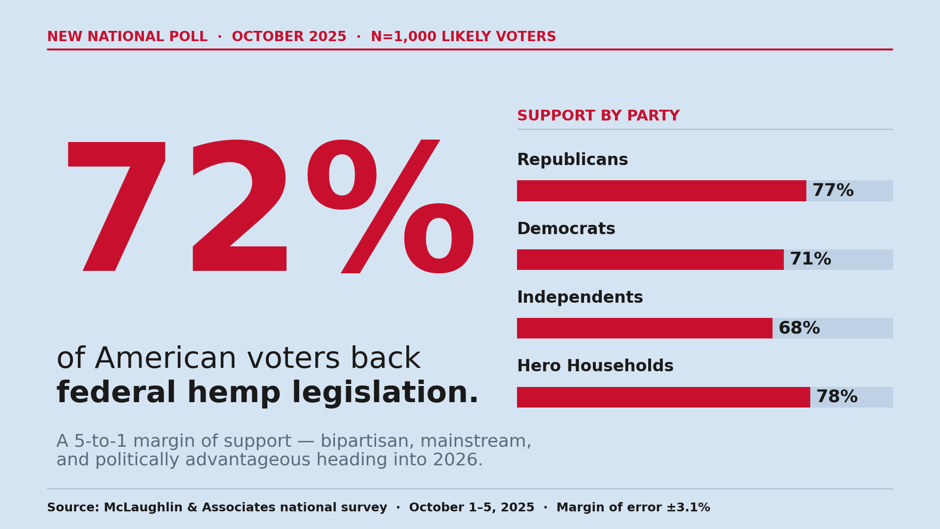 72% of American Voters Support Federal Hemp Legislation, New National Poll Finds